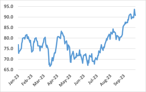 Graph of Crude Oil Prices - WTI