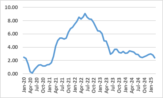 Consumer Price Index - YoY Change